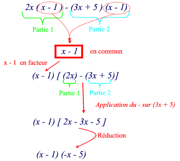 La Factorisation